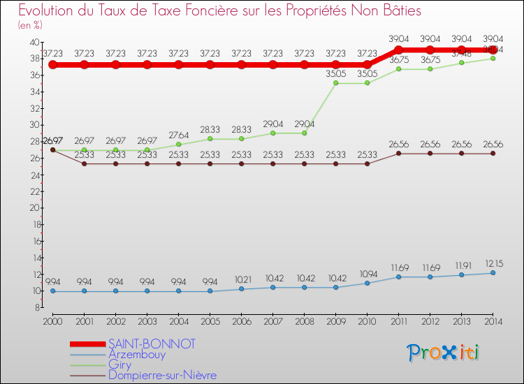 Evolution du taux de la taxe foncière sur les immeubles et terrains non batis pour SAINT-BONNOT et les communes proches de 2000 à 2014 Comparaison des taux de la taxe foncière sur les immeubles et terrains non batis pour SAINT-BONNOT et les communes voisines de 2000 à 2014