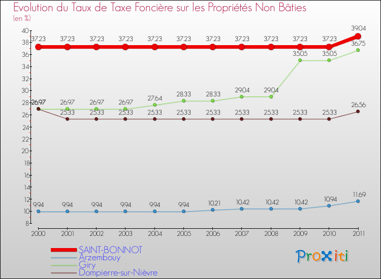 Evolution du taux de la taxe foncière sur les immeubles et terrains non batis pour SAINT-BONNOT et les communes proches Comparaison des taux de la taxe foncière sur les immeubles et terrains non batis pour SAINT-BONNOT et les communes voisines