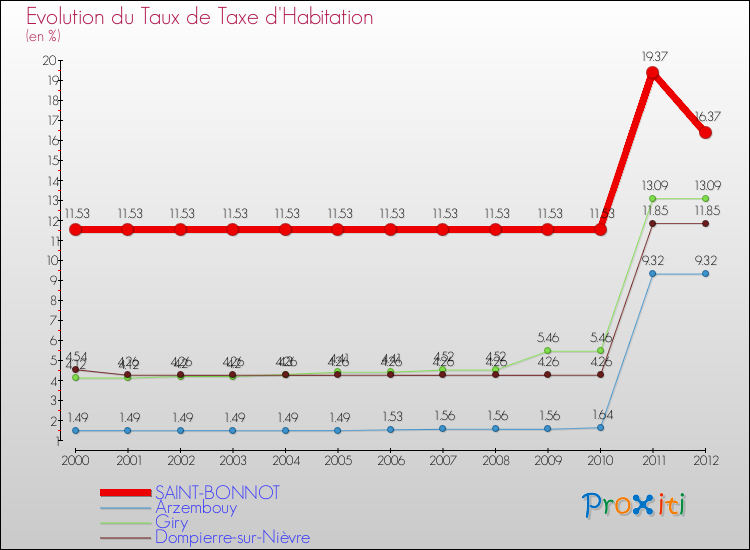 Evolution du taux de la taxe d'habitation pour SAINT-BONNOT et les communes proches Comparaison des taux de la taxe d'habitation pour SAINT-BONNOT et les communes voisines