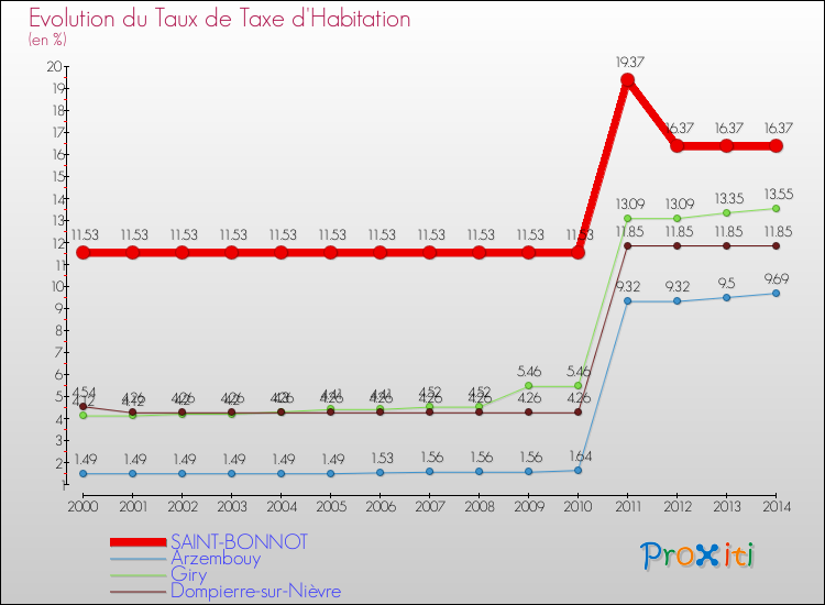 Evolution du taux de la taxe d'habitation pour SAINT-BONNOT et les communes proches de 2000 à 2014 Comparaison des taux de la taxe d'habitation pour SAINT-BONNOT et les communes voisines de 2000 à 2014