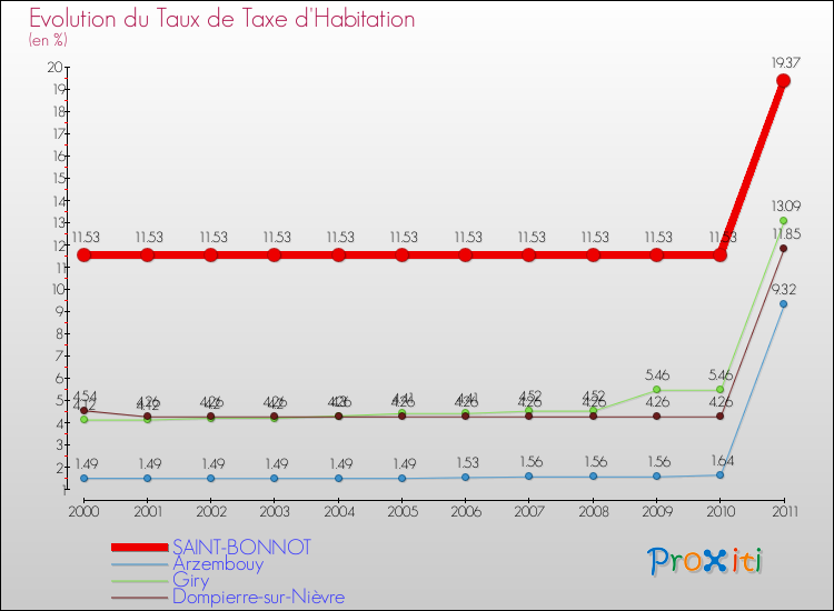 Evolution du taux de la taxe d'habitation pour SAINT-BONNOT et les communes proches Comparaison des taux de la taxe d'habitation pour SAINT-BONNOT et les communes voisines