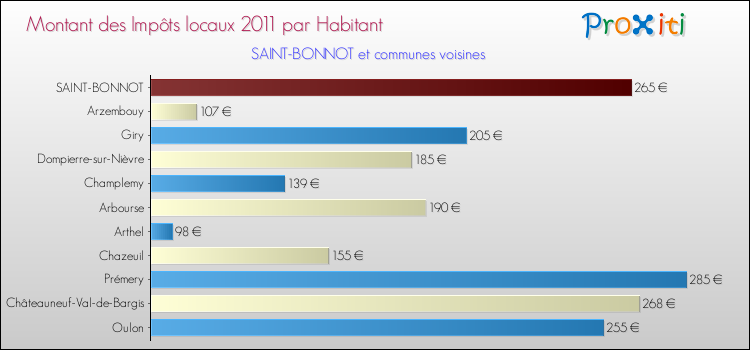 Montant des impôts locaux par Habitant pour SAINT-BONNOT et les communes proches Comparaison des impôts locaux par habitant pour SAINT-BONNOT et les communes voisines