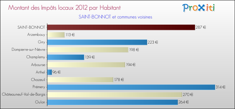 Montant des impôts locaux par Habitant pour SAINT-BONNOT et les communes proches Comparaison des impôts locaux par habitant pour SAINT-BONNOT et les communes voisines