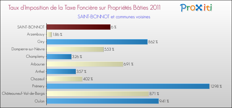 Taux d'imposition de la taxe foncière sur le bati 2011 pour SAINT-BONNOT et les communes proches Comparaison des taux d'imposition de la taxe foncière sur le bati 2011 pour SAINT-BONNOT et les communes voisines