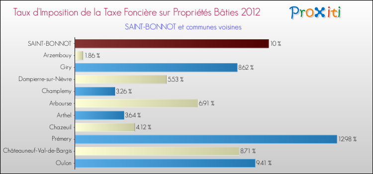 Taux d'imposition de la taxe foncière sur le bati 2012 pour SAINT-BONNOT et les communes proches Comparaison des taux d'imposition de la taxe foncière sur le bati 2012 pour SAINT-BONNOT et les communes voisines