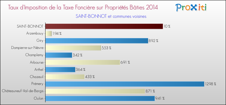 Taux d'imposition de la taxe foncière sur le bati 2014 pour SAINT-BONNOT et les communes proches Comparaison des taux d'imposition de la taxe foncière sur le bati 2014 pour SAINT-BONNOT et les communes voisines