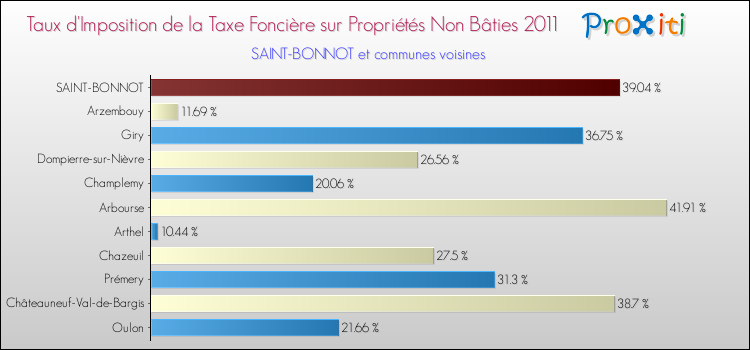 Taux d'imposition de la taxe foncière sur les immeubles et terrains non batis 2011 pour SAINT-BONNOT et les communes proches Comparaison des taux d'imposition de la taxe foncière sur les immeubles et terrains non batis 2011 pour SAINT-BONNOT et les communes voisines