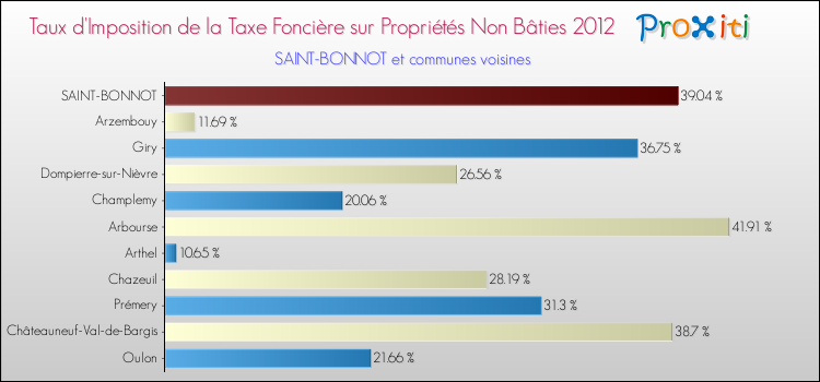 Taux d'imposition de la taxe foncière sur les immeubles et terrains non batis 2012 pour SAINT-BONNOT et les communes proches Comparaison des taux d'imposition de la taxe foncière sur les immeubles et terrains non batis 2012 pour SAINT-BONNOT et les communes voisines