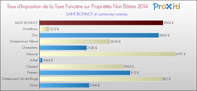 Taux d'imposition de la taxe foncière sur les immeubles et terrains non batis 2014 pour SAINT-BONNOT et les communes proches Comparaison des taux d'imposition de la taxe foncière sur les immeubles et terrains non batis 2014 pour SAINT-BONNOT et les communes voisines