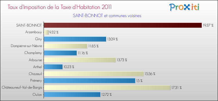 Taux d'imposition de la taxe d'habitation 2011 pour SAINT-BONNOT et les communes proches Comparaison des taux d'imposition de la taxe d'habitation 2011 pour SAINT-BONNOT et les communes voisines