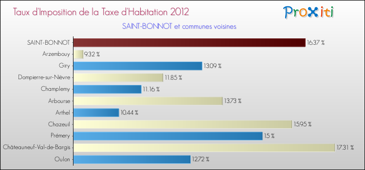Taux d'imposition de la taxe d'habitation 2012 pour SAINT-BONNOT et les communes proches Comparaison des taux d'imposition de la taxe d'habitation 2012 pour SAINT-BONNOT et les communes voisines