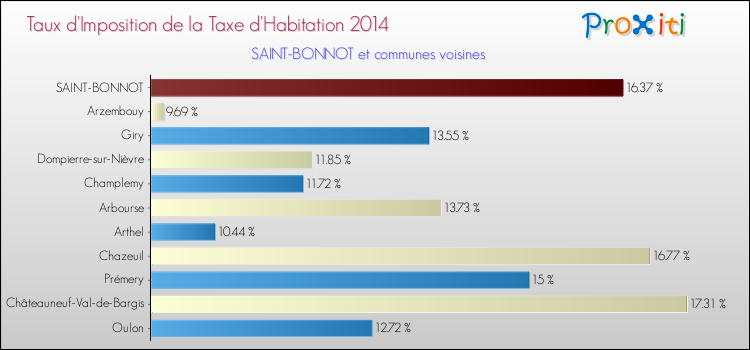 Taux d'imposition de la taxe d'habitation 2014 pour SAINT-BONNOT et les communes proches Comparaison des taux d'imposition de la taxe d'habitation 2014 pour SAINT-BONNOT et les communes voisines
