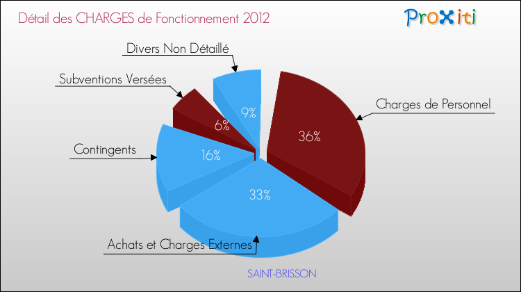Décomposition des Charges de Fonctionnement 2012 de la commune de SAINT-BRISSON Charges de Fonctionnement 2012 pour la commune de SAINT-BRISSON