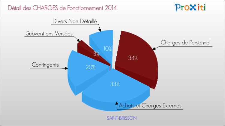 Décomposition des Charges de Fonctionnement 2014 de la commune de SAINT-BRISSON Charges de Fonctionnement 2014 pour la commune de SAINT-BRISSON