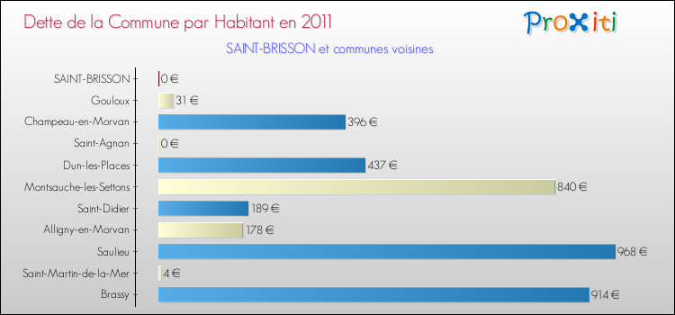 Dette par habitant de la commune en 2011 pour SAINT-BRISSON et les communes proches Comparaison de la dette par habitant de la commune en 2011 pour SAINT-BRISSON et les communes voisines