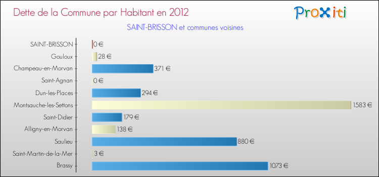Dette par habitant de la commune en 2012 pour SAINT-BRISSON et les communes proches Comparaison de la dette par habitant de la commune en 2012 pour SAINT-BRISSON et les communes voisines
