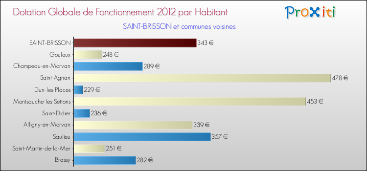 Montant des dotations globales de fonctionnement DGF par Habitant pour SAINT-BRISSON et les communes proches Comparaison des des dotations globales de fonctionnement DGF par habitant pour SAINT-BRISSON et les communes voisines