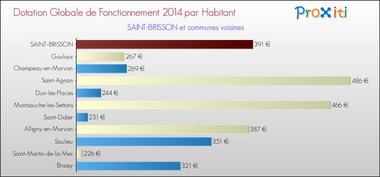 Montant des dotations globales de fonctionnement DGF par Habitant pour SAINT-BRISSON et les communes proches en 2014. Comparaison des des dotations globales de fonctionnement DGF par habitant pour SAINT-BRISSON et les communes voisines en 2014.