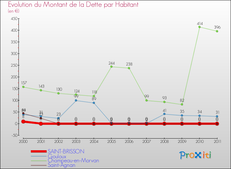 Evolution de la dette par habitant pour la commune de SAINT-BRISSON et les communes proches Comparaison de la dette par habitant pour SAINT-BRISSON et les communes voisines