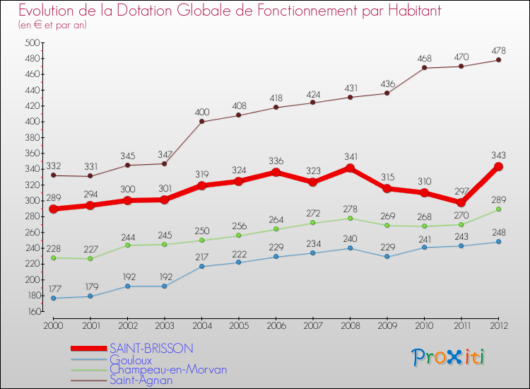 Evolution et montant de la dotation globale de fonctionnement par Habitant pour SAINT-BRISSON et les communes proches Comparaison des dotations globales de fonctionnement par habitant pour SAINT-BRISSON et les communes voisines