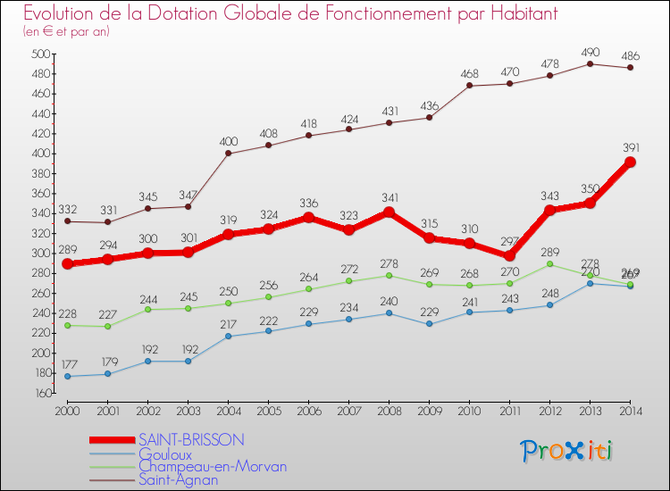 Evolution et montant de la dotation globale de fonctionnement par Habitant pour SAINT-BRISSON et les communes proches de 2000 à 2014. Comparaison des dotations globales de fonctionnement par habitant pour SAINT-BRISSON et les communes voisines de 2000 à 2014.