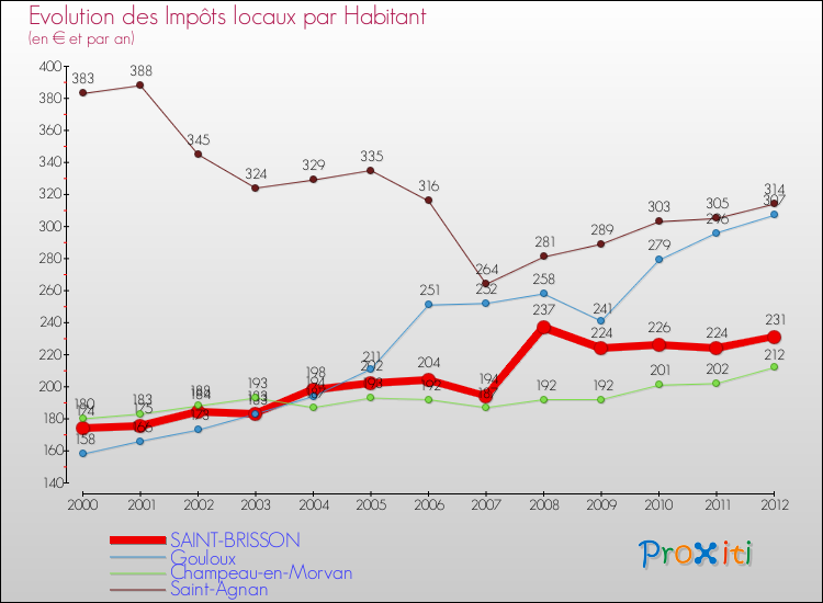 Evolution et montant des impôts locaux par Habitant pour SAINT-BRISSON et les communes proches Comparaison des impôts locaux par habitant pour SAINT-BRISSON et les communes voisines