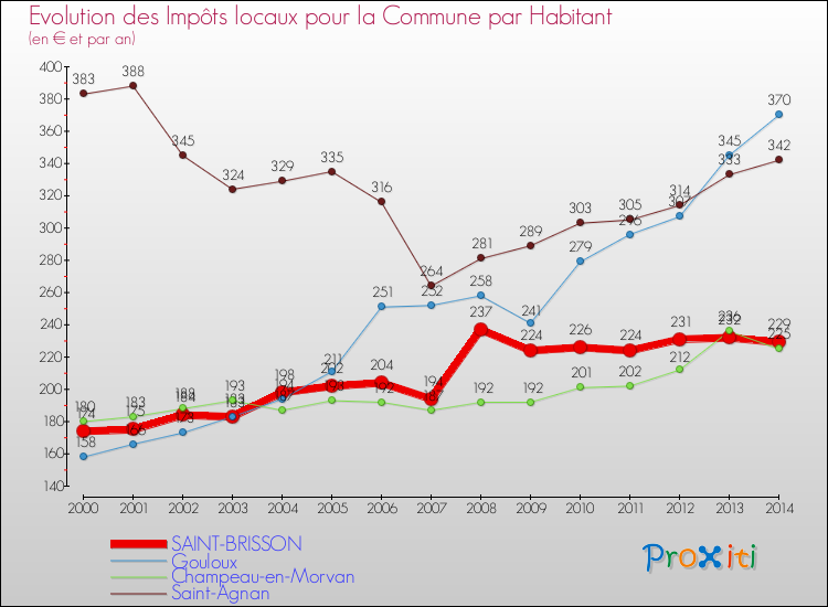 Evolution et montant des impôts locaux par Habitant pour SAINT-BRISSON et les communes proches de 2000 à 2014 Comparaison des impôts locaux par habitant pour SAINT-BRISSON et les communes voisines de 2000 à 2014
