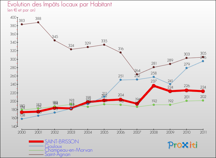 Evolution et montant des impôts locaux par Habitant pour SAINT-BRISSON et les communes proches Comparaison des impôts locaux par habitant pour SAINT-BRISSON et les communes voisines