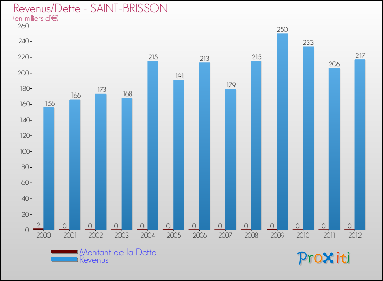 Evolution comparée de la dette et des revenus pour la commune de SAINT-BRISSON de 2000 à 2012 Comparaison de la dette et des revenus pour SAINT-BRISSON de 2000 à 2012
