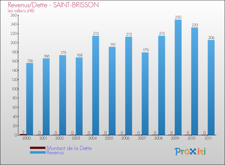 Evolution comparée de la dette et des revenus pour la commune de SAINT-BRISSON de 2000 à 2011 Comparaison de la dette et des revenus pour SAINT-BRISSON de 2000 à 2011