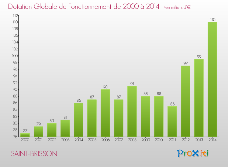 Evolution du montant de la Dotation Globale de Fonctionnement pour la commune de SAINT-BRISSON de 2000 à 2014 Evolution du montant de la Dotation Globale de Fonctionnement pour SAINT-BRISSON de 2000 à 2014