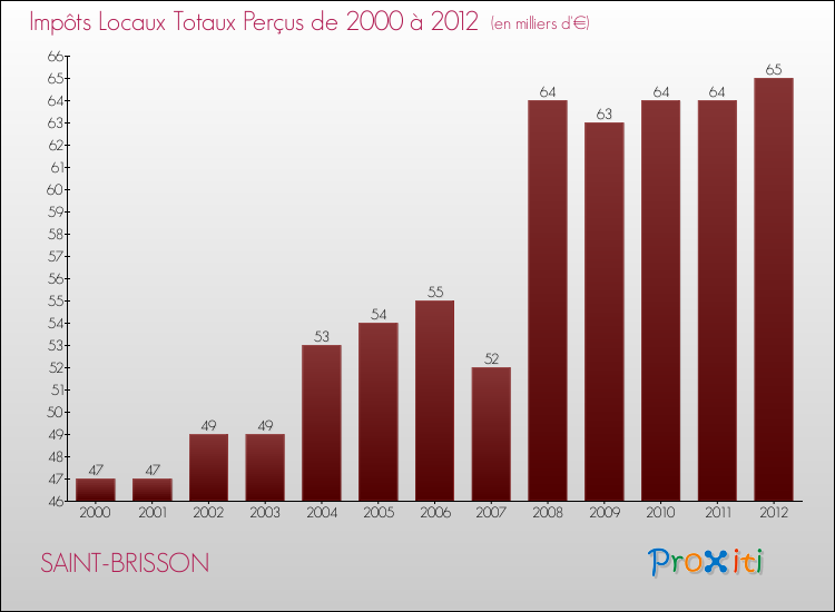 Evolution des Impôts Locaux pour la commune de SAINT-BRISSON de 2000 à 2012 Evolution des Impôts Locaux pour SAINT-BRISSON de 2000 à 2012
