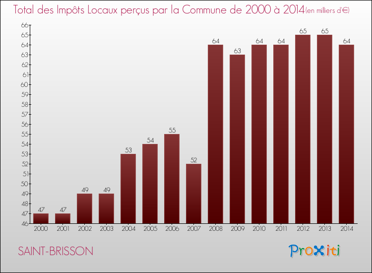 Evolution des Impôts Locaux pour la commune de SAINT-BRISSON de 2000 à 2014 Evolution des Impôts Locaux pour SAINT-BRISSON de 2000 à 2014