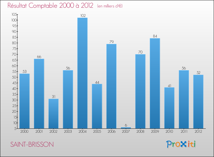 Evolution du résultat comptable pour la commune de SAINT-BRISSON de 2000 à 2012 Evolution du résultat comptable pour SAINT-BRISSON de 2000 à 2012