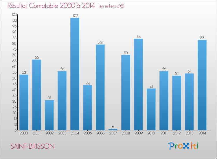 Evolution du résultat comptable pour la commune de SAINT-BRISSON de 2000 à 2014 Evolution du résultat comptable pour SAINT-BRISSON de 2000 à 2014