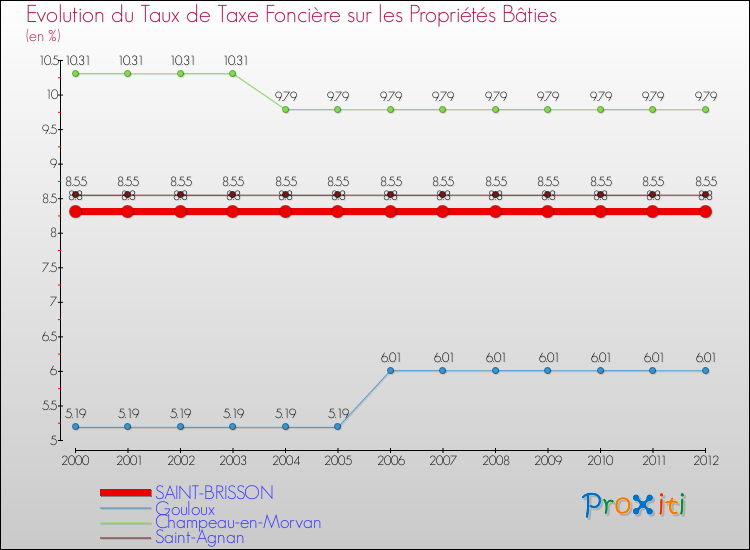 Evolution du taux de la taxe foncière sur le bati pour SAINT-BRISSON et les communes proches de 2000 à 2012 Comparaison des taux de taxe foncière sur le bati pour SAINT-BRISSON et les communes voisines de 2000 à 2012