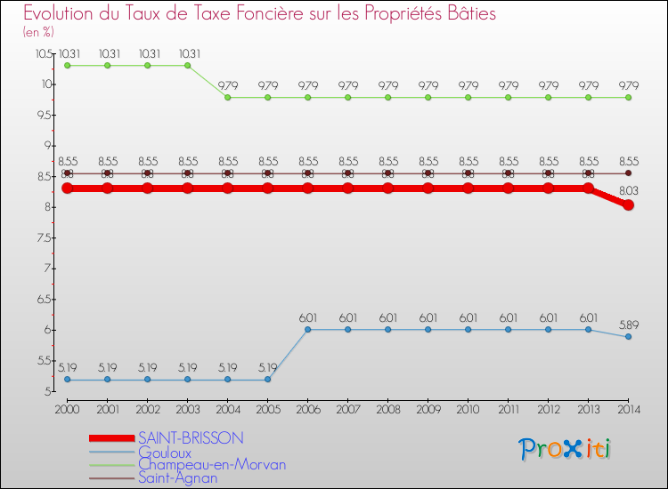 Evolution du taux de la taxe foncière sur le bati pour SAINT-BRISSON et les communes proches de 2000 à 2014 Comparaison des taux de taxe foncière sur le bati pour SAINT-BRISSON et les communes voisines de 2000 à 2014