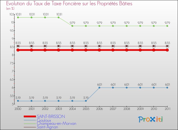 Evolution du taux de la taxe foncière sur le bati pour SAINT-BRISSON et les communes proches Comparaison des taux de taxe foncière sur le bati pour SAINT-BRISSON et les communes voisines