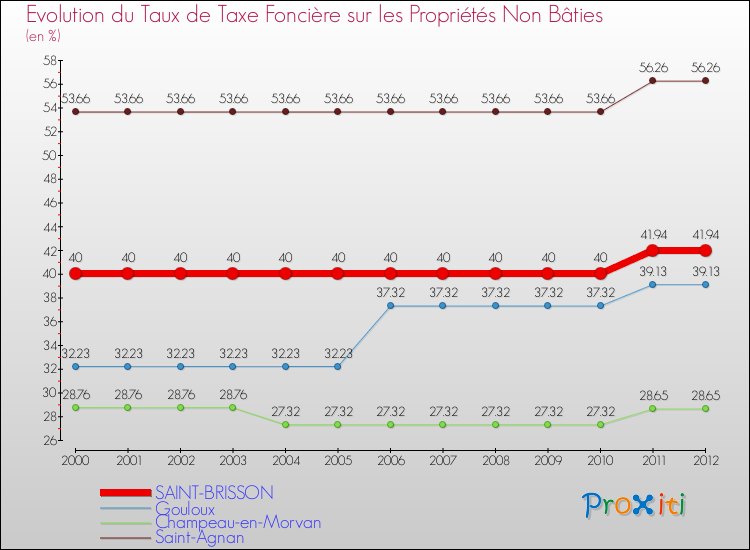 Evolution du taux de la taxe foncière sur les immeubles et terrains non batis pour SAINT-BRISSON et les communes proches de 2000 à 2012 Comparaison des taux de la taxe foncière sur les immeubles et terrains non batis pour SAINT-BRISSON et les communes voisines de 2000 à 2012