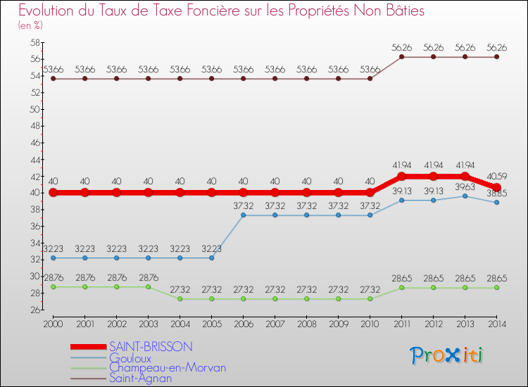 Evolution du taux de la taxe foncière sur les immeubles et terrains non batis pour SAINT-BRISSON et les communes proches de 2000 à 2014 Comparaison des taux de la taxe foncière sur les immeubles et terrains non batis pour SAINT-BRISSON et les communes voisines de 2000 à 2014