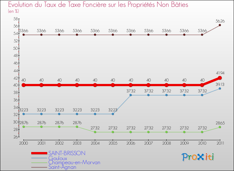 Evolution du taux de la taxe foncière sur les immeubles et terrains non batis pour SAINT-BRISSON et les communes proches Comparaison des taux de la taxe foncière sur les immeubles et terrains non batis pour SAINT-BRISSON et les communes voisines
