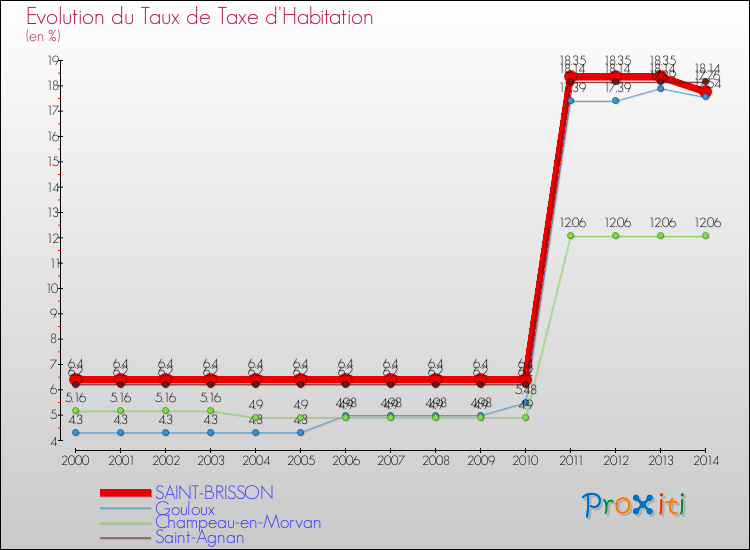 Evolution du taux de la taxe d'habitation pour SAINT-BRISSON et les communes proches de 2000 à 2014 Comparaison des taux de la taxe d'habitation pour SAINT-BRISSON et les communes voisines de 2000 à 2014