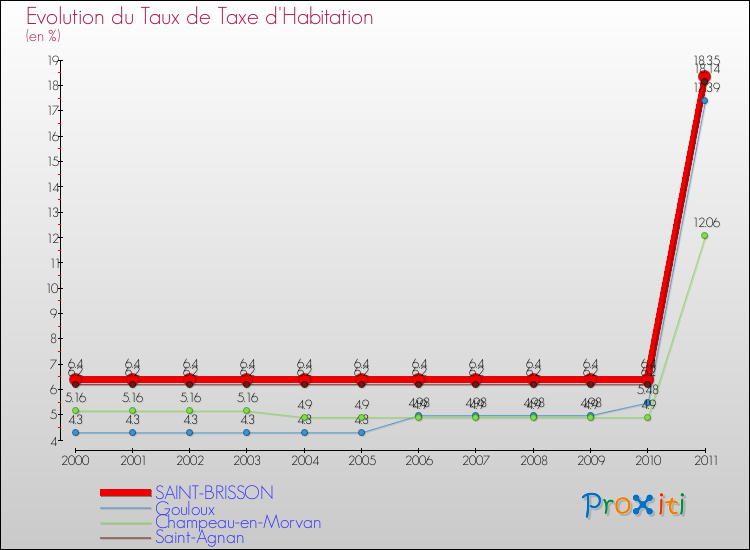 Evolution du taux de la taxe d'habitation pour SAINT-BRISSON et les communes proches Comparaison des taux de la taxe d'habitation pour SAINT-BRISSON et les communes voisines