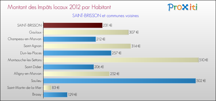 Montant des impôts locaux par Habitant pour SAINT-BRISSON et les communes proches Comparaison des impôts locaux par habitant pour SAINT-BRISSON et les communes voisines