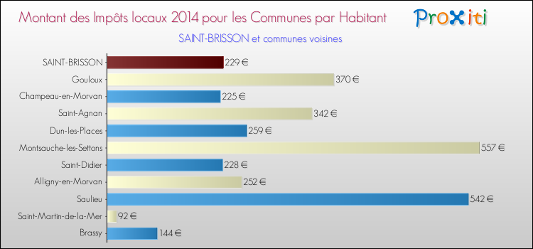 Montant des impôts locaux par Habitant pour SAINT-BRISSON et les communes proches en 2014 Comparaison des impôts locaux par habitant pour SAINT-BRISSON et les communes voisines en 2014
