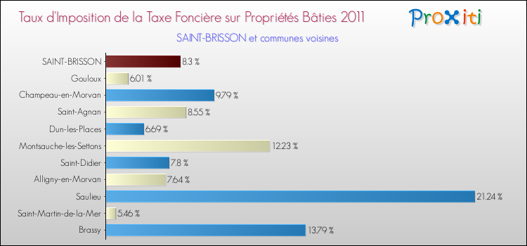 Taux d'imposition de la taxe foncière sur le bati 2011 pour SAINT-BRISSON et les communes proches Comparaison des taux d'imposition de la taxe foncière sur le bati 2011 pour SAINT-BRISSON et les communes voisines