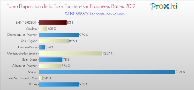 Taux d'imposition de la taxe foncière sur le bati 2012 pour SAINT-BRISSON et les communes proches Comparaison des taux d'imposition de la taxe foncière sur le bati 2012 pour SAINT-BRISSON et les communes voisines