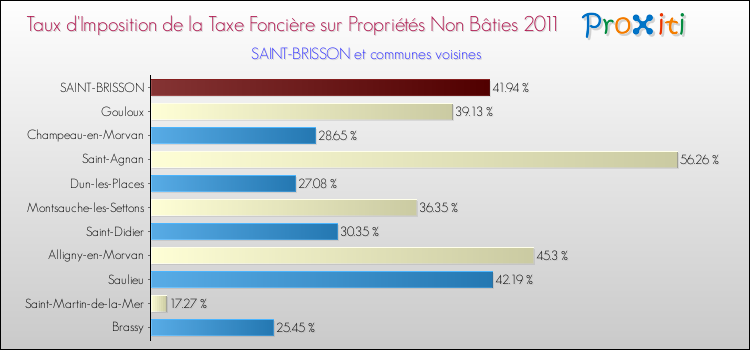 Taux d'imposition de la taxe foncière sur les immeubles et terrains non batis 2011 pour SAINT-BRISSON et les communes proches Comparaison des taux d'imposition de la taxe foncière sur les immeubles et terrains non batis 2011 pour SAINT-BRISSON et les communes voisines