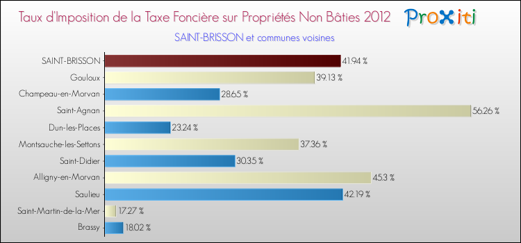 Taux d'imposition de la taxe foncière sur les immeubles et terrains non batis 2012 pour SAINT-BRISSON et les communes proches Comparaison des taux d'imposition de la taxe foncière sur les immeubles et terrains non batis 2012 pour SAINT-BRISSON et les communes voisines