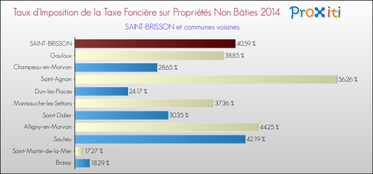 Taux d'imposition de la taxe foncière sur les immeubles et terrains non batis 2014 pour SAINT-BRISSON et les communes proches Comparaison des taux d'imposition de la taxe foncière sur les immeubles et terrains non batis 2014 pour SAINT-BRISSON et les communes voisines